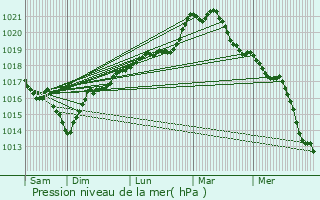 Graphe de la pression atmosphrique prvue pour Perceneige