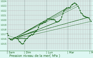 Graphe de la pression atmosphrique prvue pour Mlay