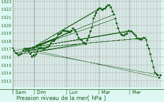 Graphe de la pression atmosphrique prvue pour Occey