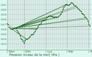 Graphe de la pression atmosphrique prvue pour Essigny-le-Petit