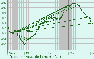 Graphe de la pression atmosphrique prvue pour Vzilly
