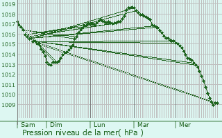 Graphe de la pression atmosphrique prvue pour Bruay-la-Buissire