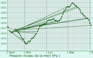 Graphe de la pression atmosphrique prvue pour Beaum