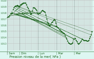 Graphe de la pression atmosphrique prvue pour Audincourt