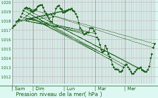 Graphe de la pression atmosphrique prvue pour Le Roulier