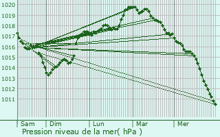 Graphe de la pression atmosphrique prvue pour Bourguignon-sous-Coucy