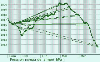 Graphe de la pression atmosphrique prvue pour Ronchres