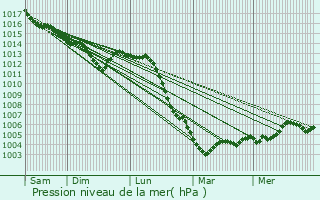 Graphe de la pression atmosphrique prvue pour Montsuzain