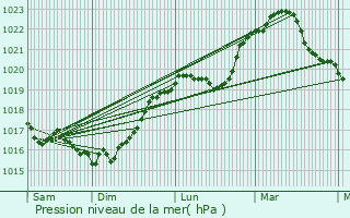 Graphe de la pression atmosphrique prvue pour Domblain