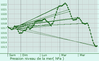 Graphe de la pression atmosphrique prvue pour Orquevaux
