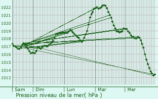 Graphe de la pression atmosphrique prvue pour Cuves