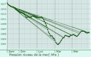 Graphe de la pression atmosphrique prvue pour La Villeneuve-en-Chevrie