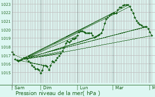 Graphe de la pression atmosphrique prvue pour Louze