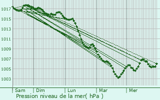 Graphe de la pression atmosphrique prvue pour Balbins