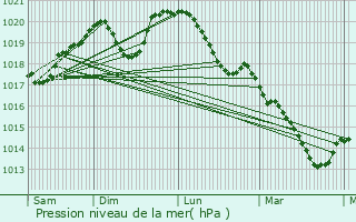 Graphe de la pression atmosphrique prvue pour Mnil-la-Horgne