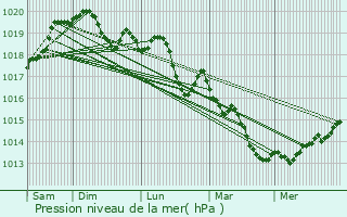 Graphe de la pression atmosphrique prvue pour Routelle