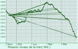 Graphe de la pression atmosphrique prvue pour La Valle-Multre