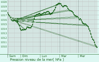 Graphe de la pression atmosphrique prvue pour Villeret