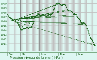 Graphe de la pression atmosphrique prvue pour Rogny