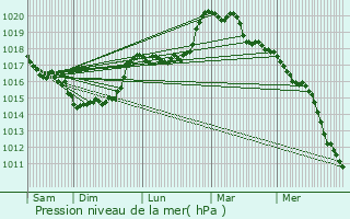 Graphe de la pression atmosphrique prvue pour Chry-ls-Rozoy