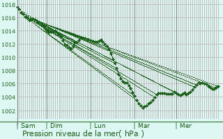 Graphe de la pression atmosphrique prvue pour Louan-Villegruis-Fontaine