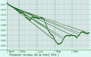 Graphe de la pression atmosphrique prvue pour Vmars