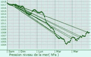 Graphe de la pression atmosphrique prvue pour Rahon