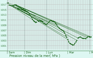 Graphe de la pression atmosphrique prvue pour Billy-le-Grand