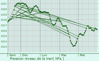 Graphe de la pression atmosphrique prvue pour Saint-Flour
