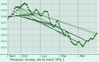Graphe de la pression atmosphrique prvue pour La Vze