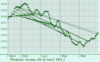 Graphe de la pression atmosphrique prvue pour Sane