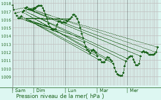 Graphe de la pression atmosphrique prvue pour Vimercate