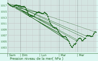 Graphe de la pression atmosphrique prvue pour Mzir