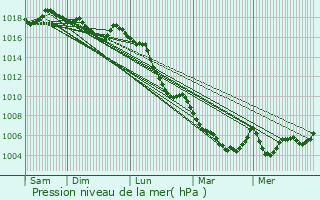Graphe de la pression atmosphrique prvue pour Saint-Haon