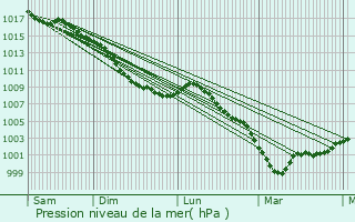 Graphe de la pression atmosphrique prvue pour Neuville-ls-Loeuilly