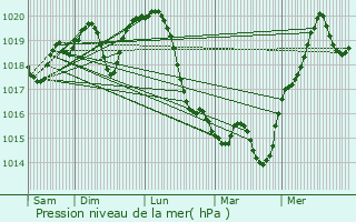 Graphe de la pression atmosphrique prvue pour Berettyjfalu