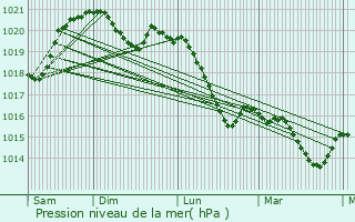 Graphe de la pression atmosphrique prvue pour Montpitol