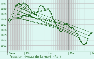Graphe de la pression atmosphrique prvue pour Baladou