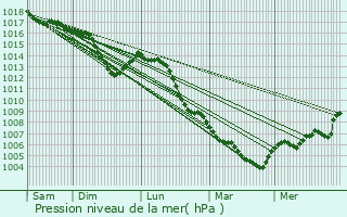 Graphe de la pression atmosphrique prvue pour Saint-Benot-la-Chipotte