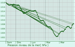 Graphe de la pression atmosphrique prvue pour Aspach-le-Bas