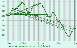 Graphe de la pression atmosphrique prvue pour Normier
