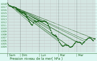 Graphe de la pression atmosphrique prvue pour Autry