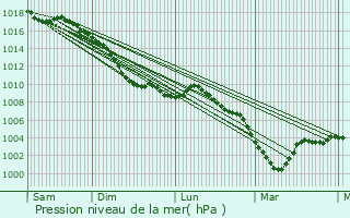 Graphe de la pression atmosphrique prvue pour Thenailles