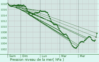 Graphe de la pression atmosphrique prvue pour Ruswil
