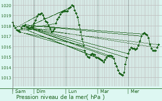 Graphe de la pression atmosphrique prvue pour Darda