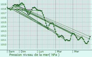 Graphe de la pression atmosphrique prvue pour Pratola Peligna
