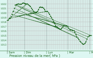 Graphe de la pression atmosphrique prvue pour Peyraube