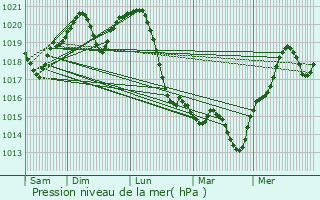 Graphe de la pression atmosphrique prvue pour Nagykoros