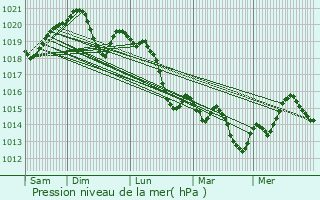 Graphe de la pression atmosphrique prvue pour Laguepie
