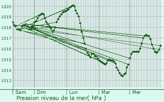 Graphe de la pression atmosphrique prvue pour Sikls